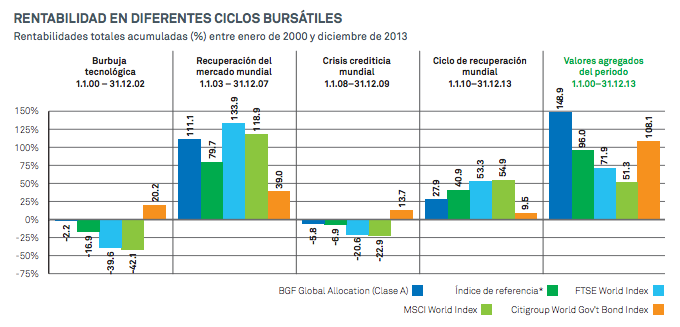 Rentabilidad BGF Global Allocation Fund