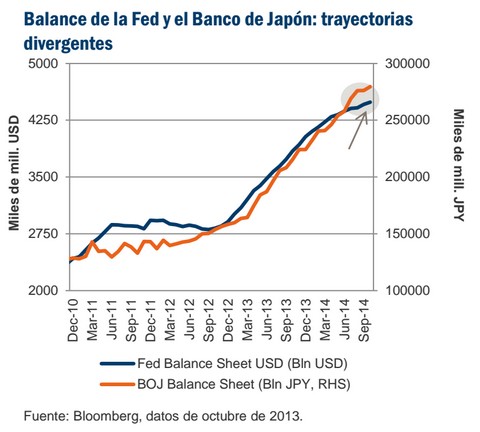 Balance de la Fed y el Banco de Japón: trayectorias divergentes