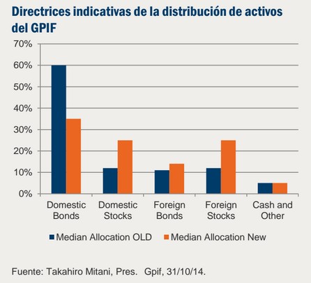 Directrices indicativas de la distribución de activos del GPIF