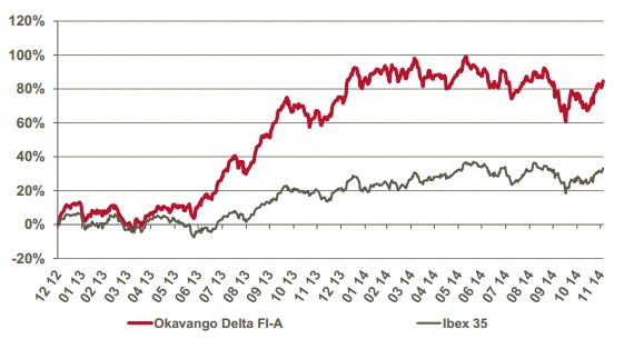 Evolución Okavango Delta FI e Ibex 35