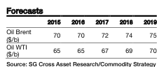Société Générale previsiones pétrole 2015