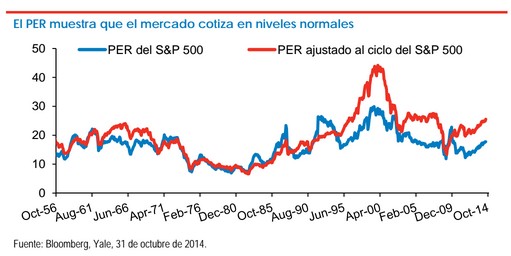 Fidelity: PER del S&P 500 y PER ajustado al ciclo del S&P 500
