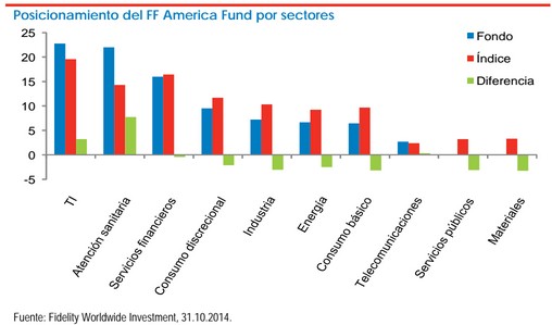 Posicionamiento del FF America Fund por sectores