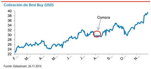 Cotización de Best Buy