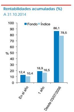 Rentabilidades acumuladas