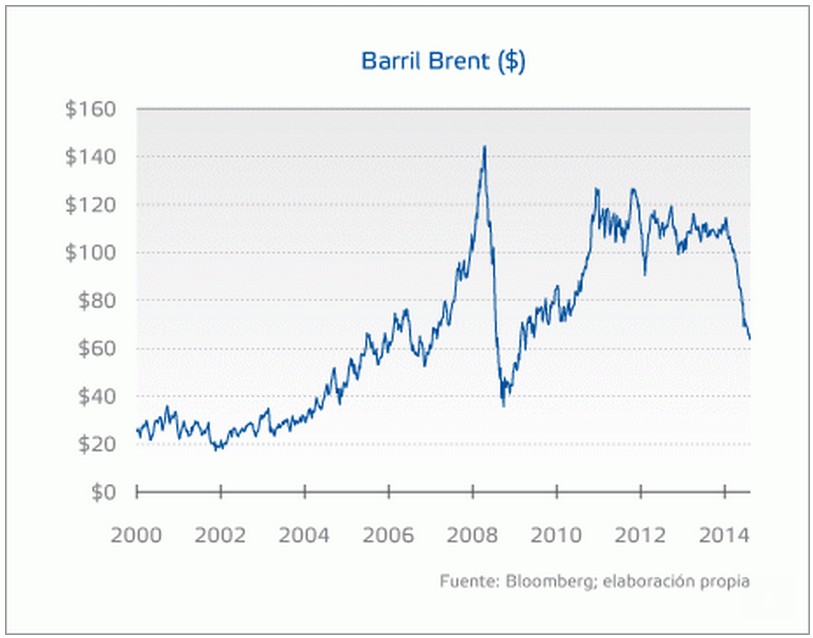 Petroleo Brent