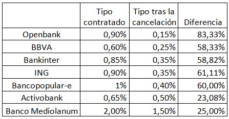 Disminución del tipo de interés a uno fijo