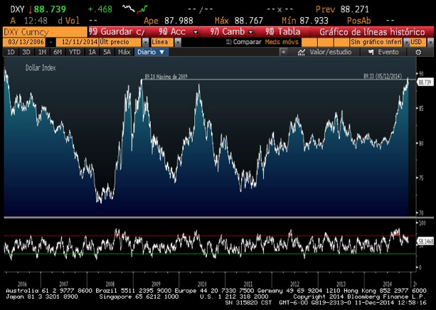 dollar index