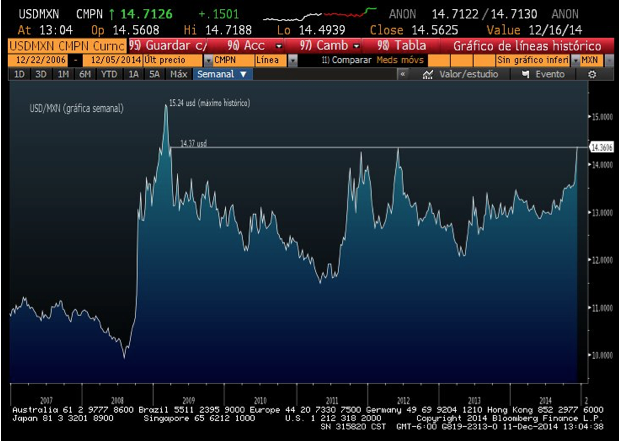 USD/MXN