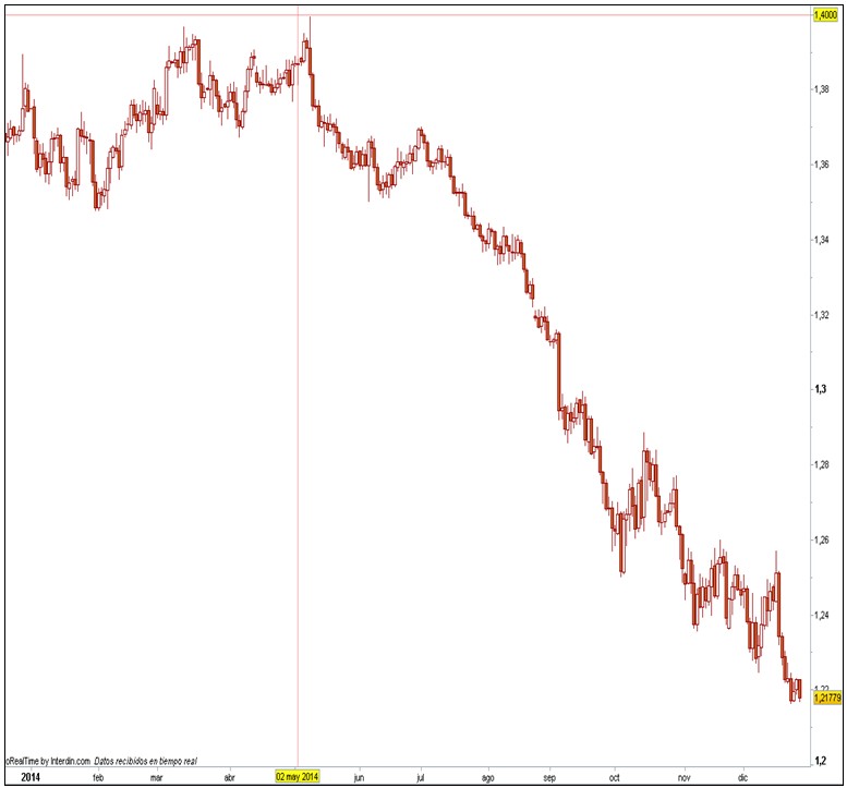 Trading EUR/USD