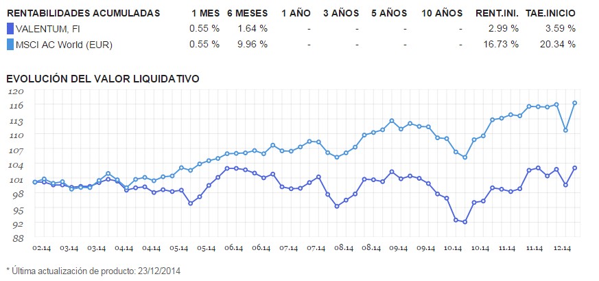 Rentabilidades y evolución del valor liquidativo Valentum FI