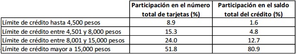 Límite de crédito de las tarjetas mexicanas