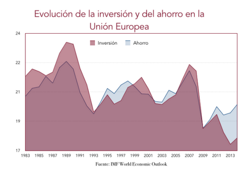 Inversión y ahorro en la Unión Europea. Wertefinder