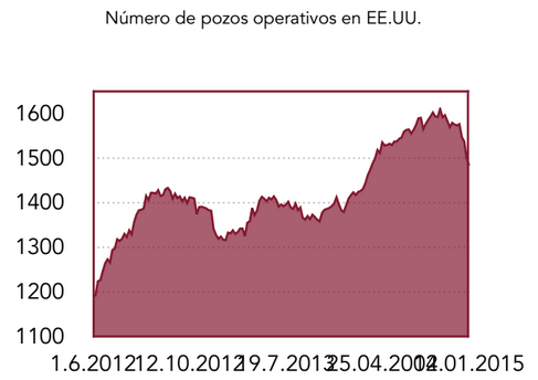 Pozos operativos en EEUU. Wertefinder