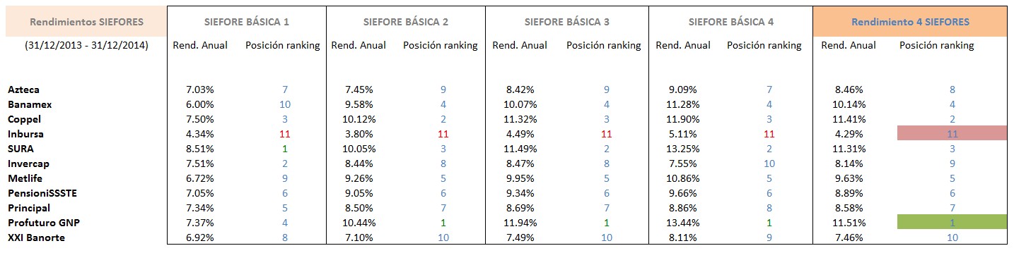 Rendimientos Siefore Básicas 2014