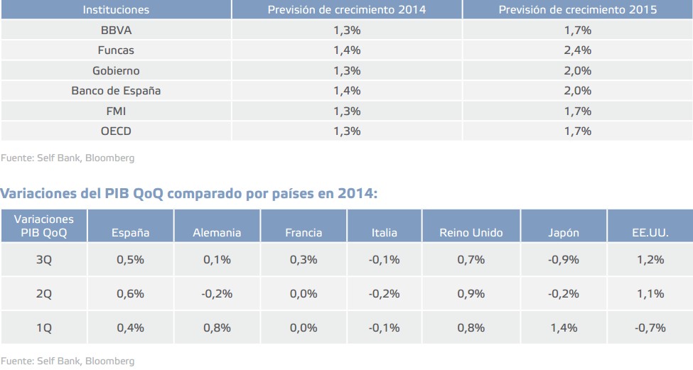Previsiones crecimiento para España