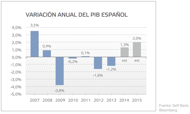 Variación anual pib español
