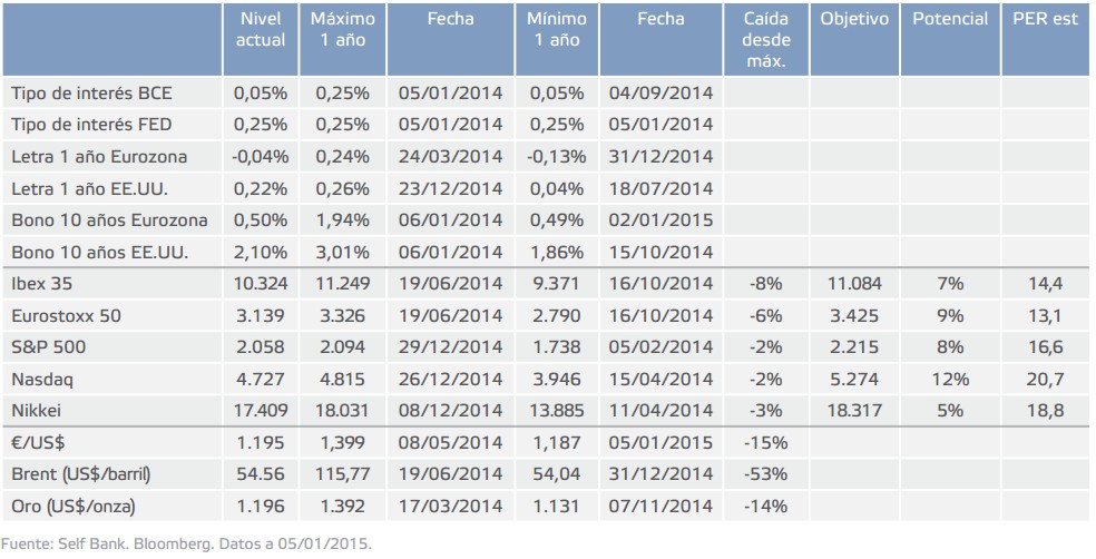 Ratios Fundamentales Ibex