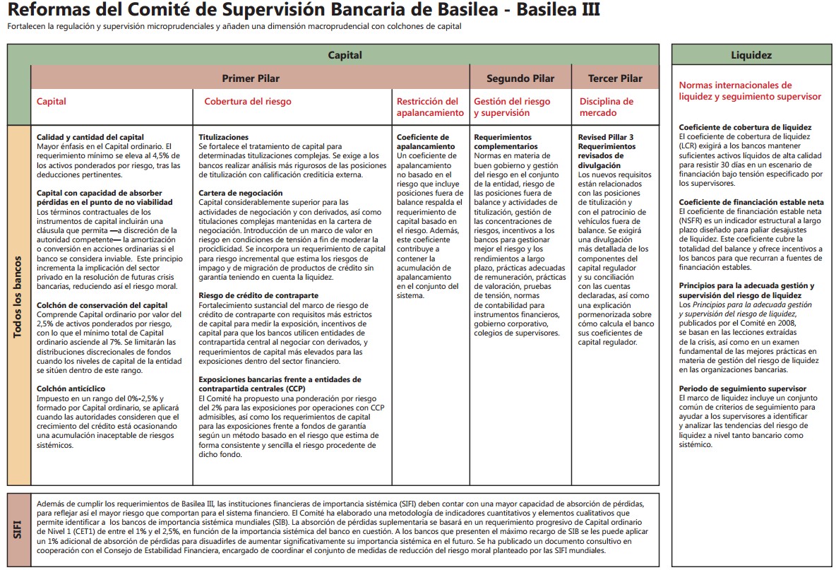 Basilea III