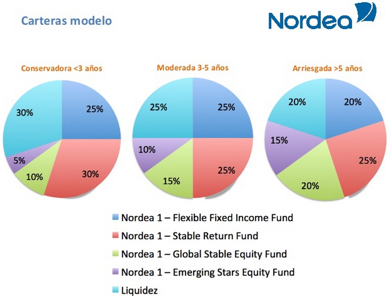 Carteras modelo Nordea