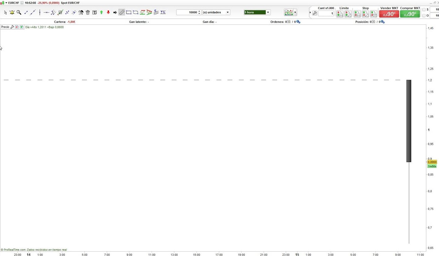 Forex euro franco suizo