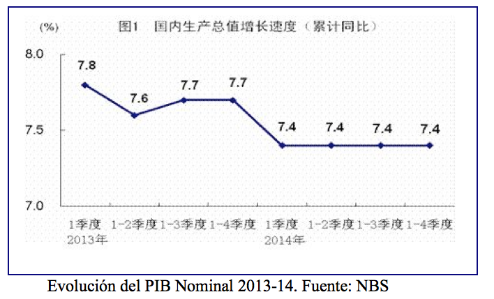 PIB China