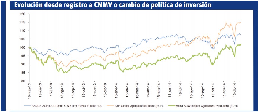 Evolución Panda Agriculture & Water Fund