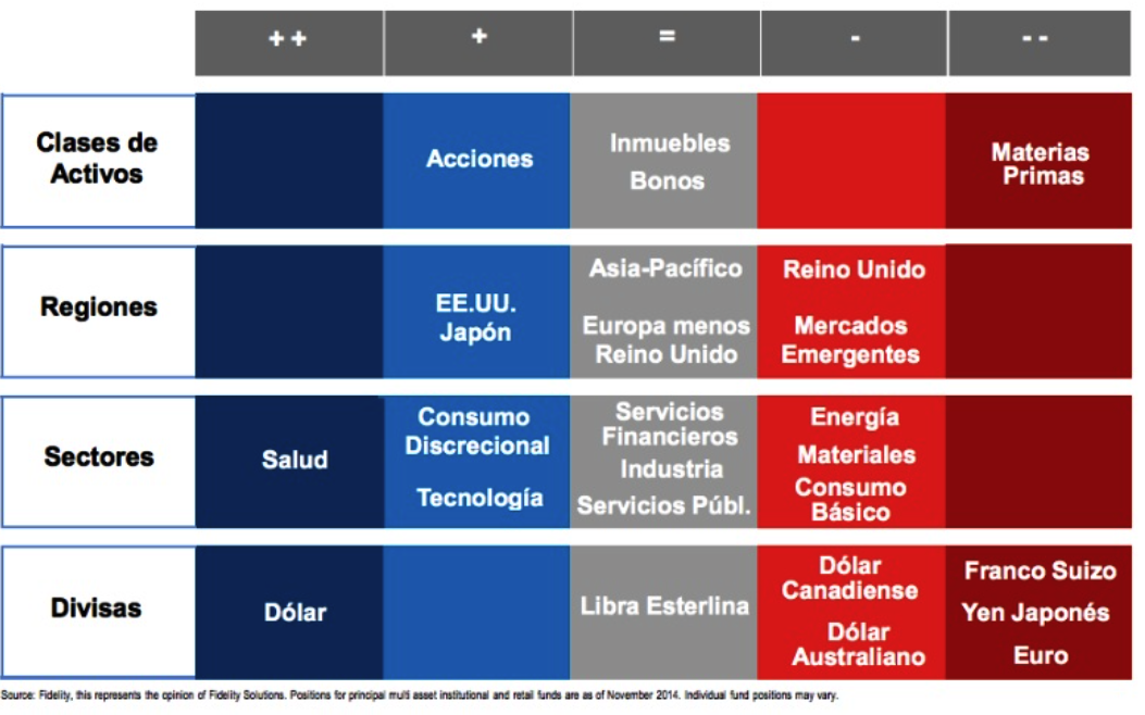 asignación de activos Fidelity