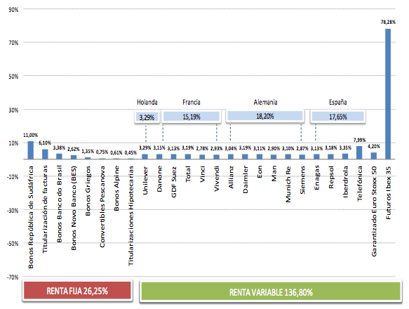 Composición cartera Global Allocation