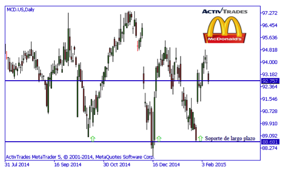 McDonalds activtrades