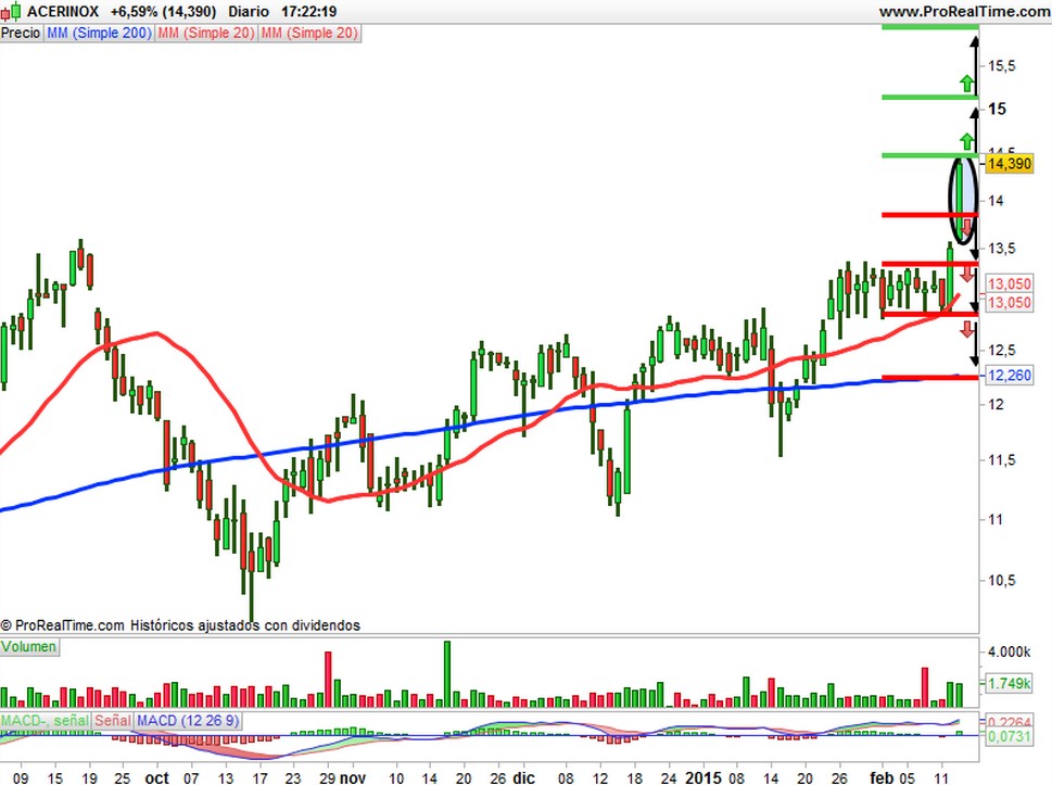 Acerinox Precio