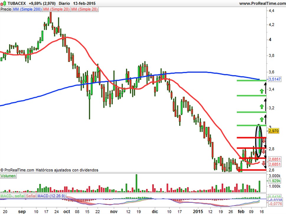 Tubacex Precio