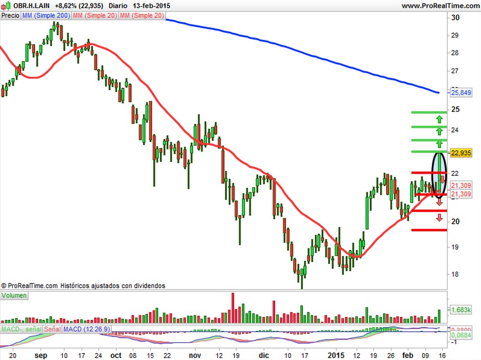 OHL precio