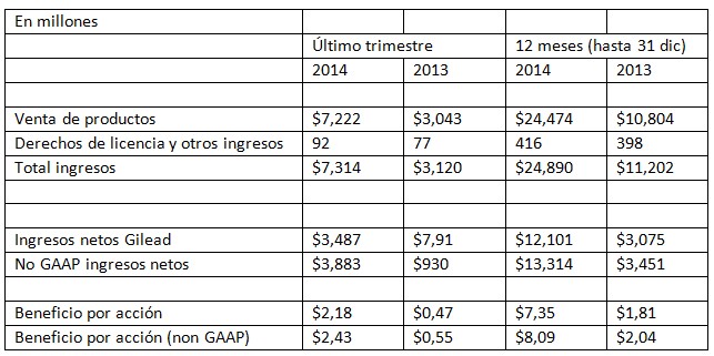 Magnitudes financieras Gilead