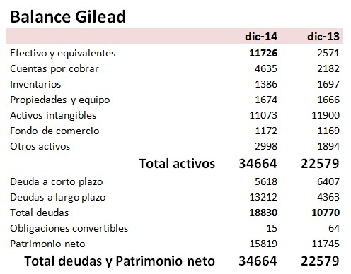 Balance Gilead