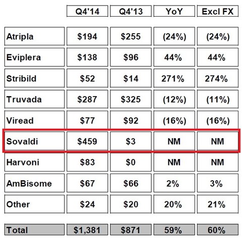 ventas Sovaldi