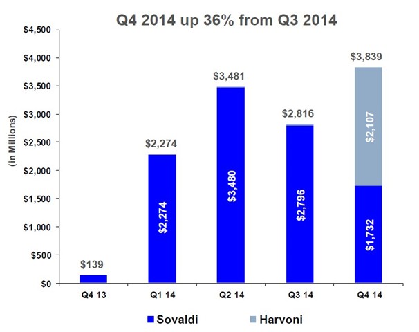 Ventas Sovaldi Harvoni