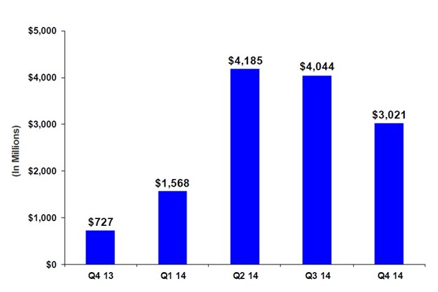 Cash Flow Gilead