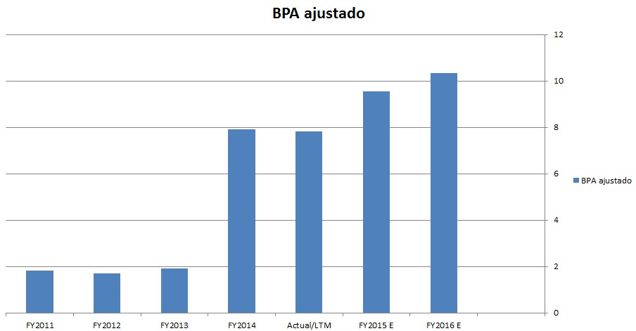 Estimación BPA