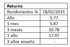 Los 5 fondos que mejor rentabilidad han obtenido desde el comienzo del año