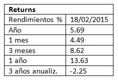 Los 5 fondos que mejor rentabilidad han obtenido desde el comienzo del año