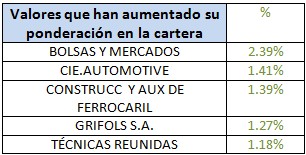 Valores que han aumentado su ponderación en la cartera EDM inversión