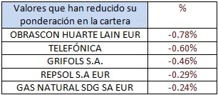 Valores que han reducido su ponderación en la cartera EDM inversión