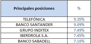 Principales posiciones Bankia Bolsa España