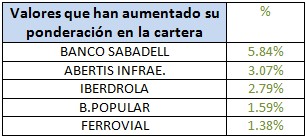 Valores que han aumentado su ponderación Bankia Bolsa España