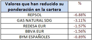 Valores que han reducido su ponderación Bankia Bolsa España