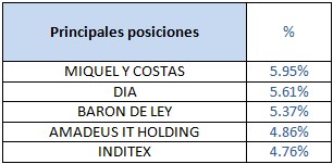 Principales posiciones Aviva Espabolsa