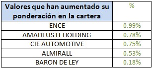 Valores que han aumentado su ponderación en la cartera Aviva Espabolsa