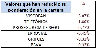 Valores que han reducido su ponderación en la cartera Aviva Espabolsa
