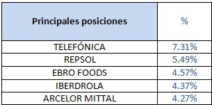 Principales posiciones Banco Madrid Ibérico Acciones